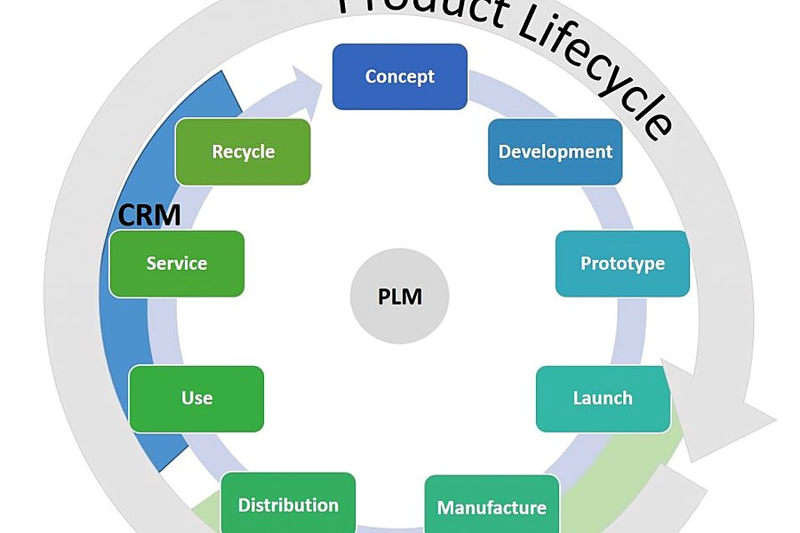 PLM Services